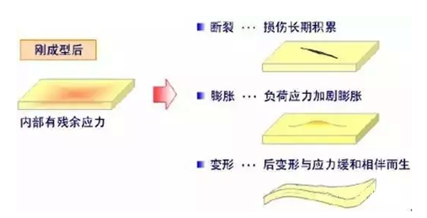 圖1:殘余應(yīng)力作用效果